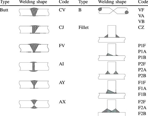 welding standards and codes